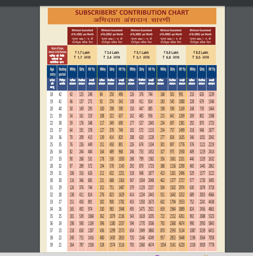 Atal Pension Yojana (APY) आवेदन प्रक्रिया, लाभ, पात्रता 2 Atal Pension Yojana Chart List